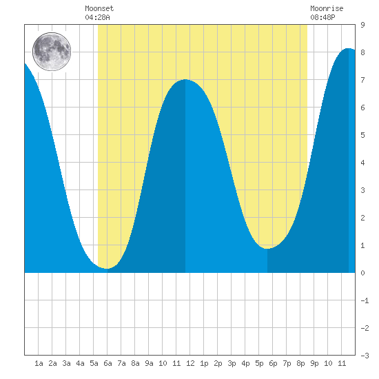 Kings Point tide chart for Friday, June 21, 2024