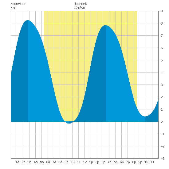 Kings Point tide chart for Wednesday, June 26, 2024
