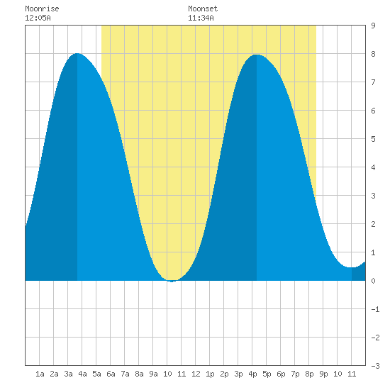 Kings Point tide chart for Thursday, June 27, 2024