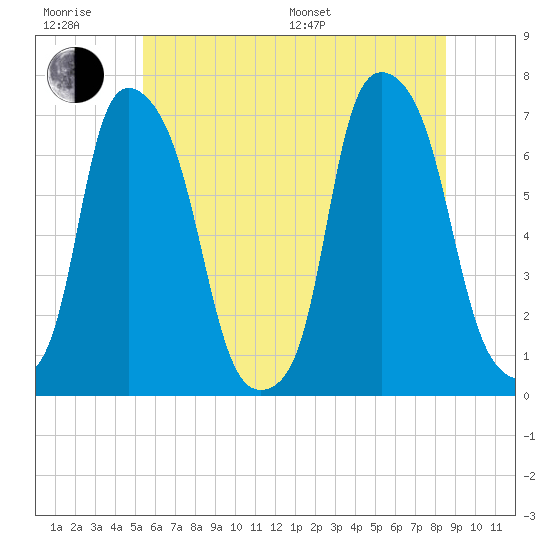 Kings Point tide chart for Friday, June 28, 2024