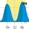 Kings Point tide chart for Saturday, June 29, 2024