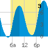 Kings Point tide chart for Monday, June 3, 2024