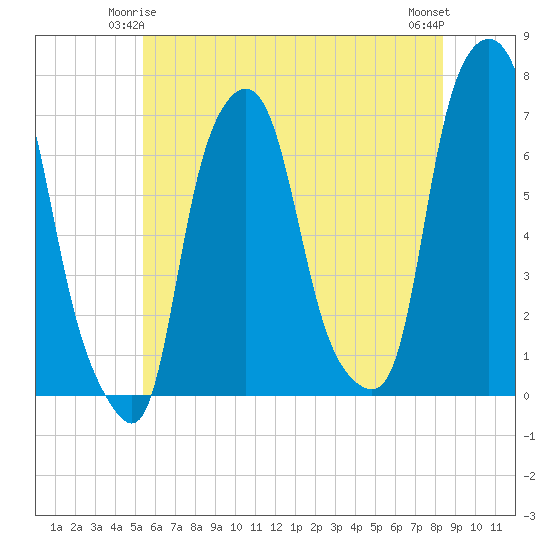 Kings Point tide chart for Tuesday, June 4, 2024