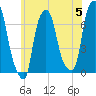 Kings Point tide chart for Wednesday, June 5, 2024