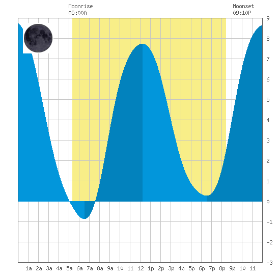 Kings Point tide chart for Thursday, June 6, 2024