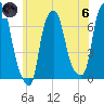 Kings Point tide chart for Thursday, June 6, 2024