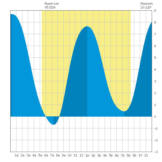 Kings Point tide chart for Friday, June 7, 2024