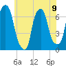 Kings Point tide chart for Sunday, June 9, 2024