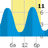 Kings Point tide chart for Thursday, July 11, 2024