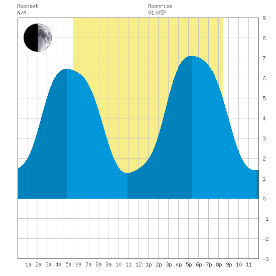 Kings Point tide chart for Saturday, July 13, 2024