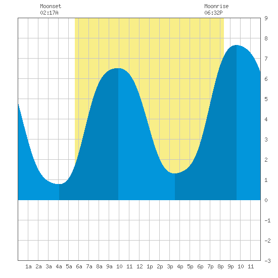 Kings Point tide chart for Thursday, July 18, 2024