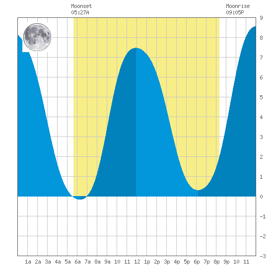 Kings Point tide chart for Sunday, July 21, 2024