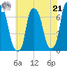 Kings Point tide chart for Sunday, July 21, 2024