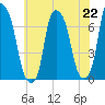 Kings Point tide chart for Monday, July 22, 2024