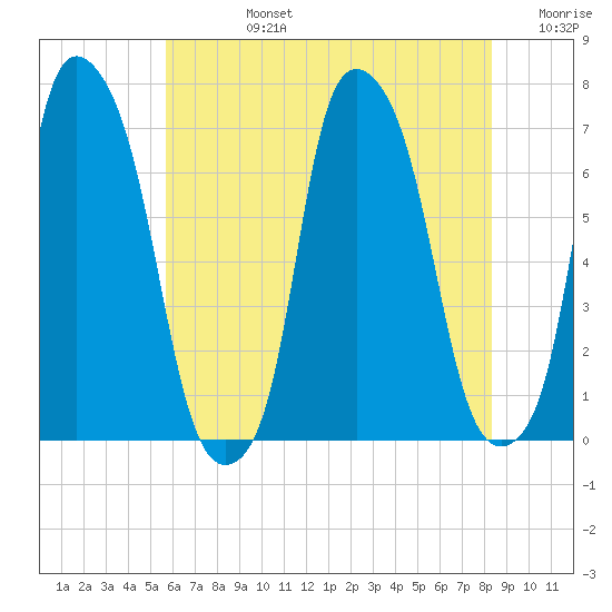 Kings Point tide chart for Wednesday, July 24, 2024
