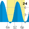 Kings Point tide chart for Wednesday, July 24, 2024