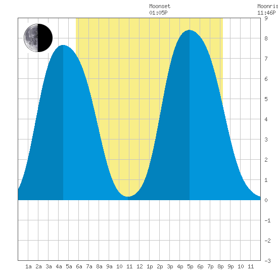 Kings Point tide chart for Saturday, July 27, 2024