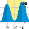 Kings Point tide chart for Sunday, July 28, 2024