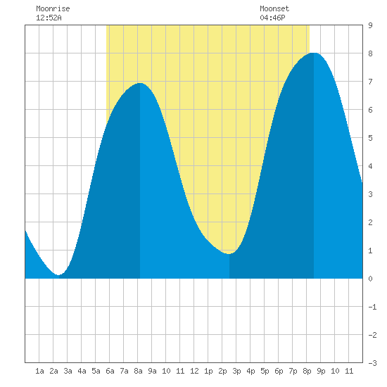 Kings Point tide chart for Tuesday, July 30, 2024