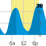 Kings Point tide chart for Tuesday, July 30, 2024
