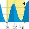 Kings Point tide chart for Thursday, July 4, 2024