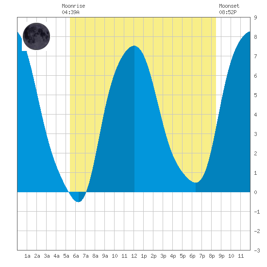 Kings Point tide chart for Friday, July 5, 2024