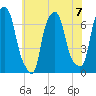 Kings Point tide chart for Sunday, July 7, 2024