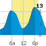Kings Point tide chart for Tuesday, August 13, 2024