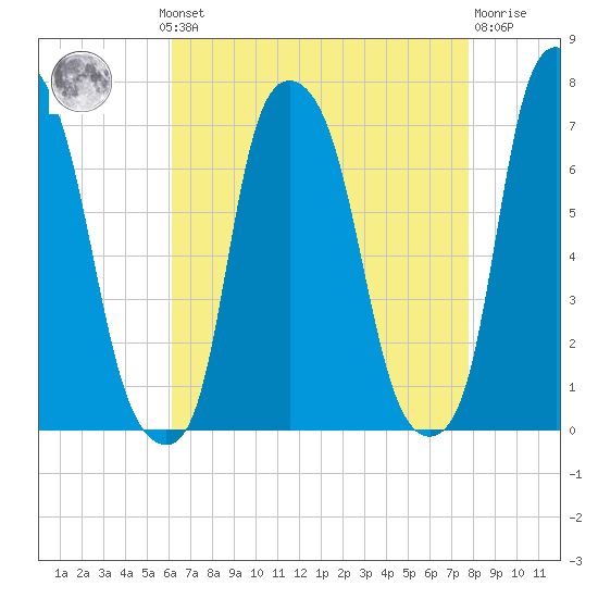 Kings Point tide chart for Monday, August 19, 2024