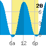 Kings Point tide chart for Tuesday, August 20, 2024