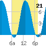 Kings Point tide chart for Wednesday, August 21, 2024