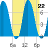 Kings Point tide chart for Thursday, August 22, 2024
