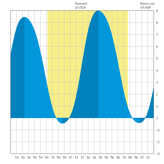 Kings Point tide chart for Friday, August 23, 2024