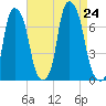 Kings Point tide chart for Saturday, August 24, 2024