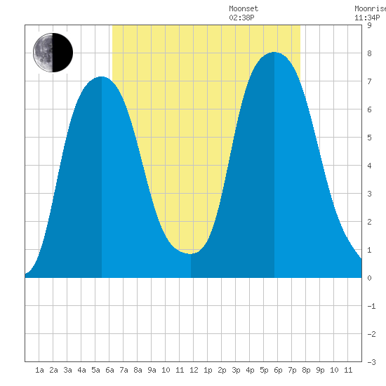 Kings Point tide chart for Monday, August 26, 2024