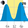 Kings Point tide chart for Monday, August 26, 2024