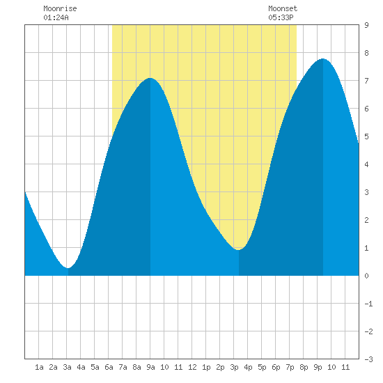 Kings Point tide chart for Thursday, August 29, 2024