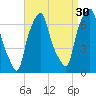 Kings Point tide chart for Friday, August 30, 2024