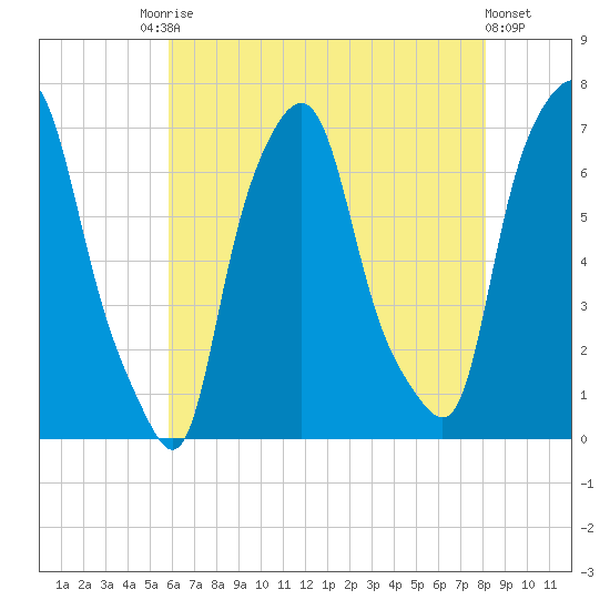 Kings Point tide chart for Saturday, August 3, 2024