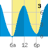 Kings Point tide chart for Saturday, August 3, 2024