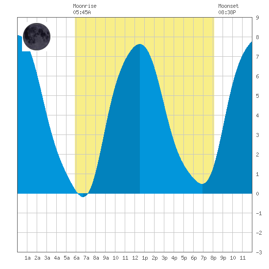Kings Point tide chart for Sunday, August 4, 2024