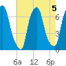 Kings Point tide chart for Monday, August 5, 2024