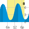 Kings Point tide chart for Thursday, August 8, 2024