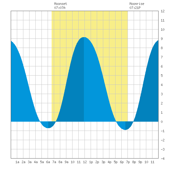 Kings Point tide chart for Wednesday, September 18, 2024