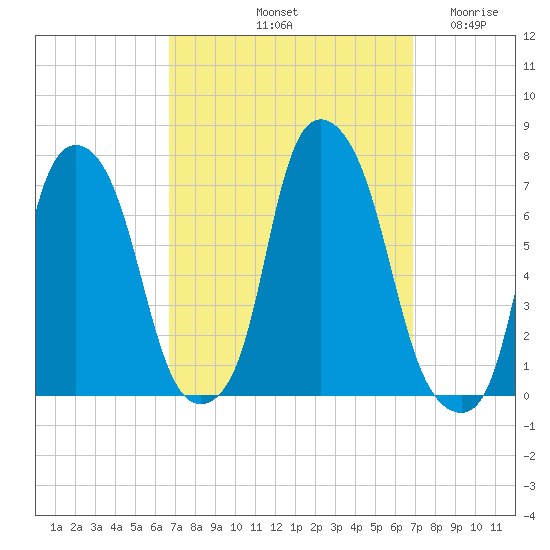 Kings Point tide chart for Saturday, September 21, 2024