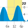 Kings Point tide chart for Sunday, September 22, 2024