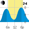 Kings Point tide chart for Tuesday, September 24, 2024