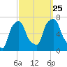 Kings Point tide chart for Wednesday, September 25, 2024