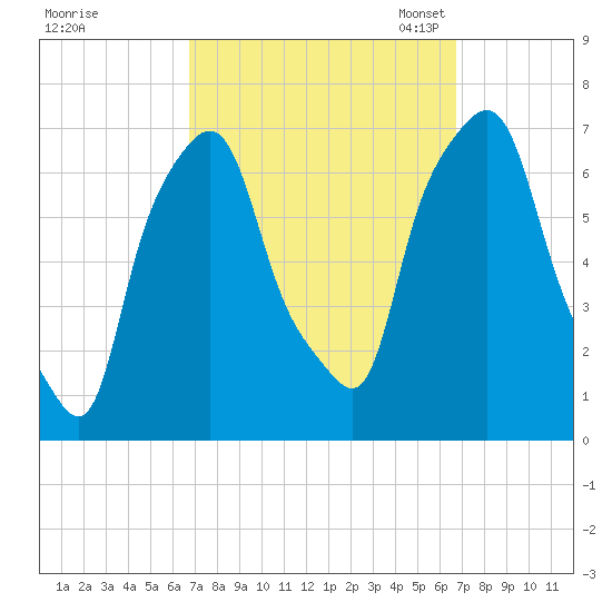Kings Point tide chart for Thursday, September 26, 2024