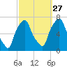 Kings Point tide chart for Friday, September 27, 2024